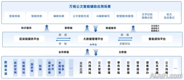 万相公文智能辅助系统 万相公文智能辅助系统