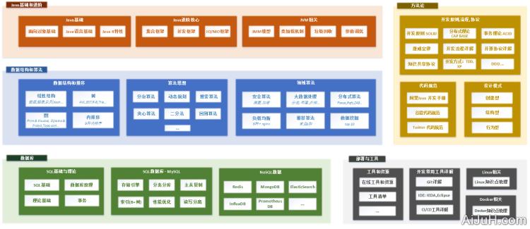 Java全栈知识体系